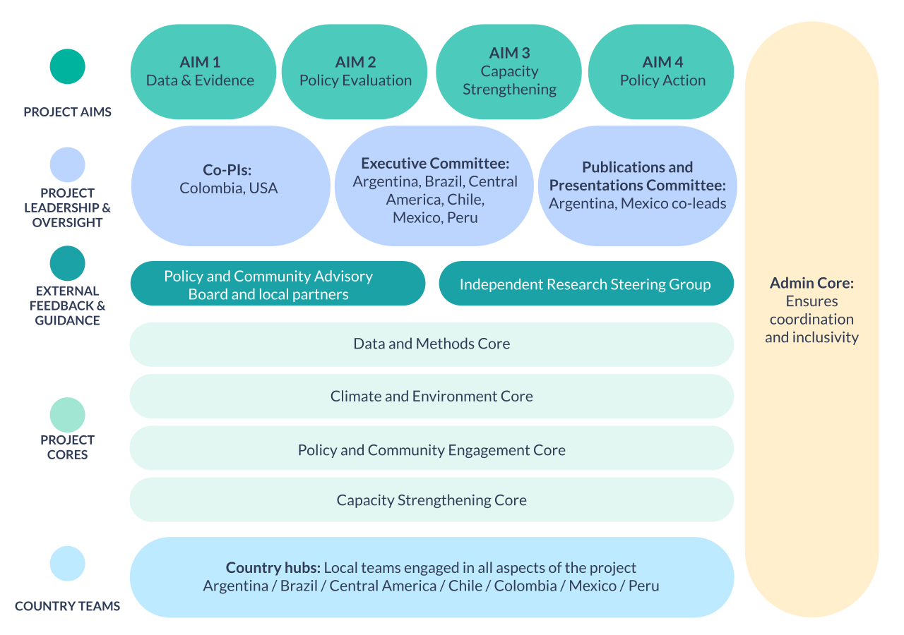 SALURBAL-Climate project organization schematic showing project aims, leadership and oversight, external feedback and guidance, project cores, and country teams