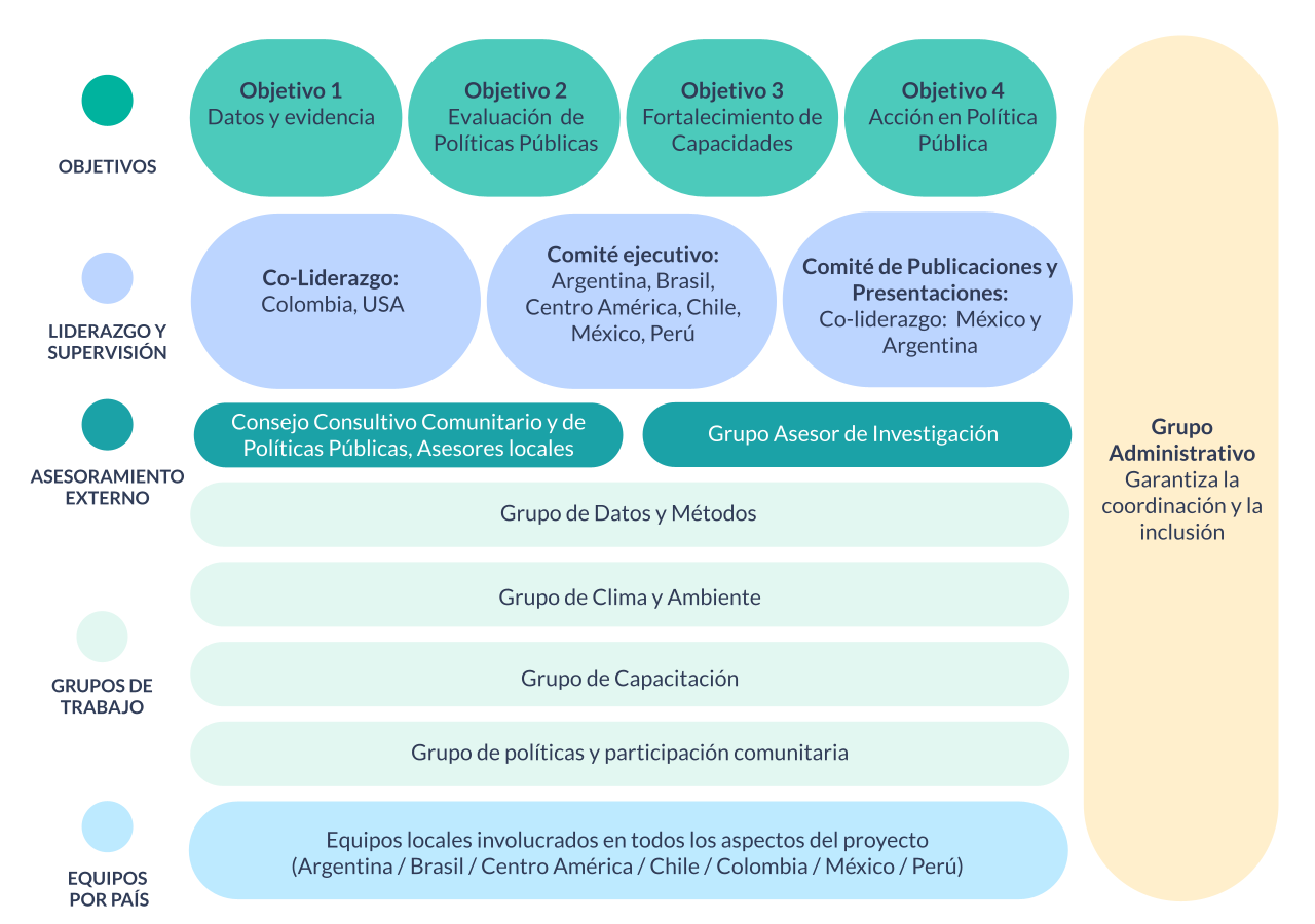 Esquema de organización del proyecto SALURBAL-Clima mostrando objetivos del proyecto, liderazgo y supervisión, retroalimentación y orientación externa, grupos del proyecto y equipos por país