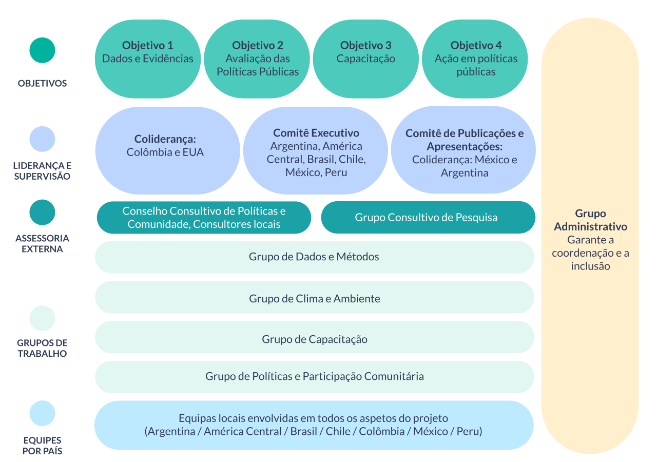 Esquema de organização do projeto SALURBAL-Clima mostrando objetivos do projeto, liderança e supervisão, feedback e orientação externa, grupos do projeto e equipes por país
